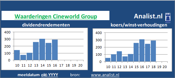 dividendrendement/><BR><p>Het Engelse bedrijf  keerde in de voorbije vijf jaar haar aandeelhouders geen dividenden uit. </p></p><p class=